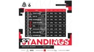The league standings of MPL Singapore Season 6 (Image via Moonton Games)